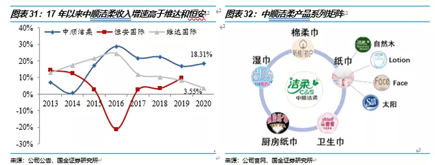 国金证券:2月线上纸巾销售增速回落,卫生用品个护健康成长,软体家居景气度持续提升