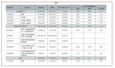 吸收性卫生用品行业发展报告,吸收性卫生品前路势必大好