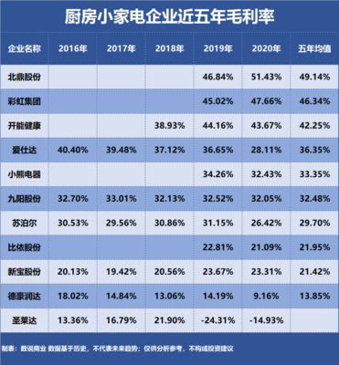 谁是盈利能力最强的厨房小家电企业?